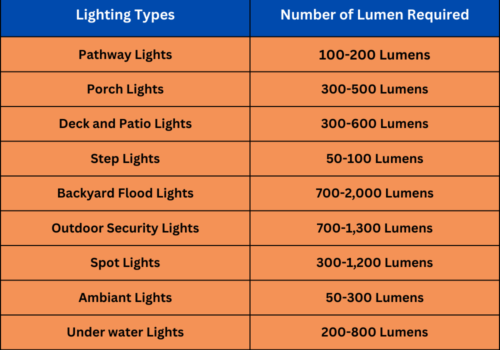 How Many Lumens Should Landscape Lighting Be?